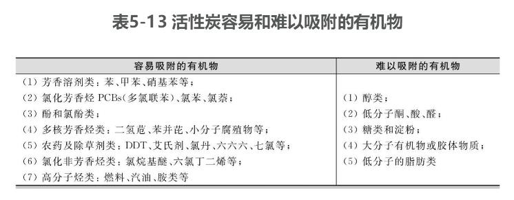 活性炭容易和難以吸附的有機物