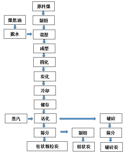 煤質(zhì)活性炭生產(chǎn)加工流程.png