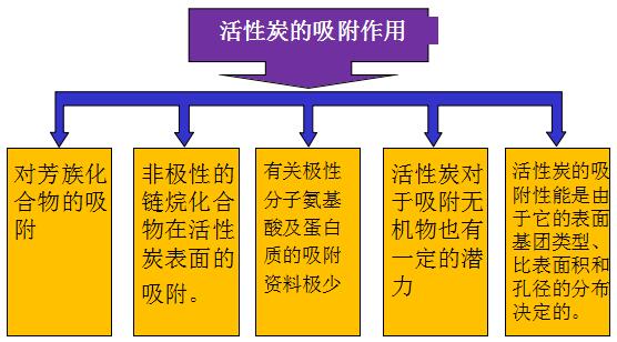 活性炭的吸附作用.jpg