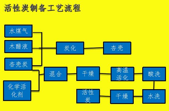 杏殼活性炭制備工藝流程.jpg