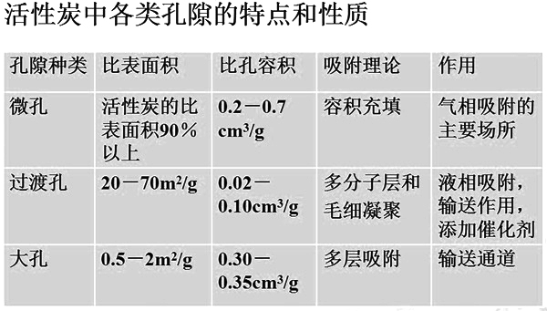 活性炭各種空隙的特點(diǎn)和性質(zhì).jpg